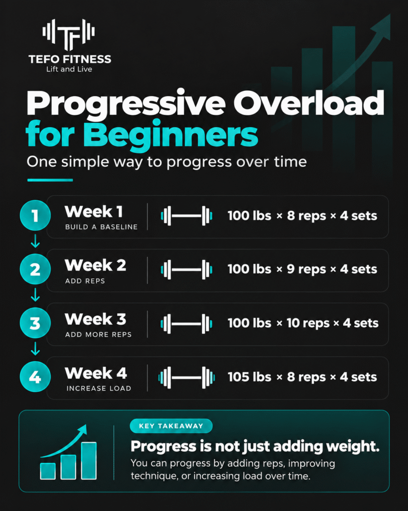 Progressive overload for beginners example showing reps increasing from 8 to 10 before increasing the weight.